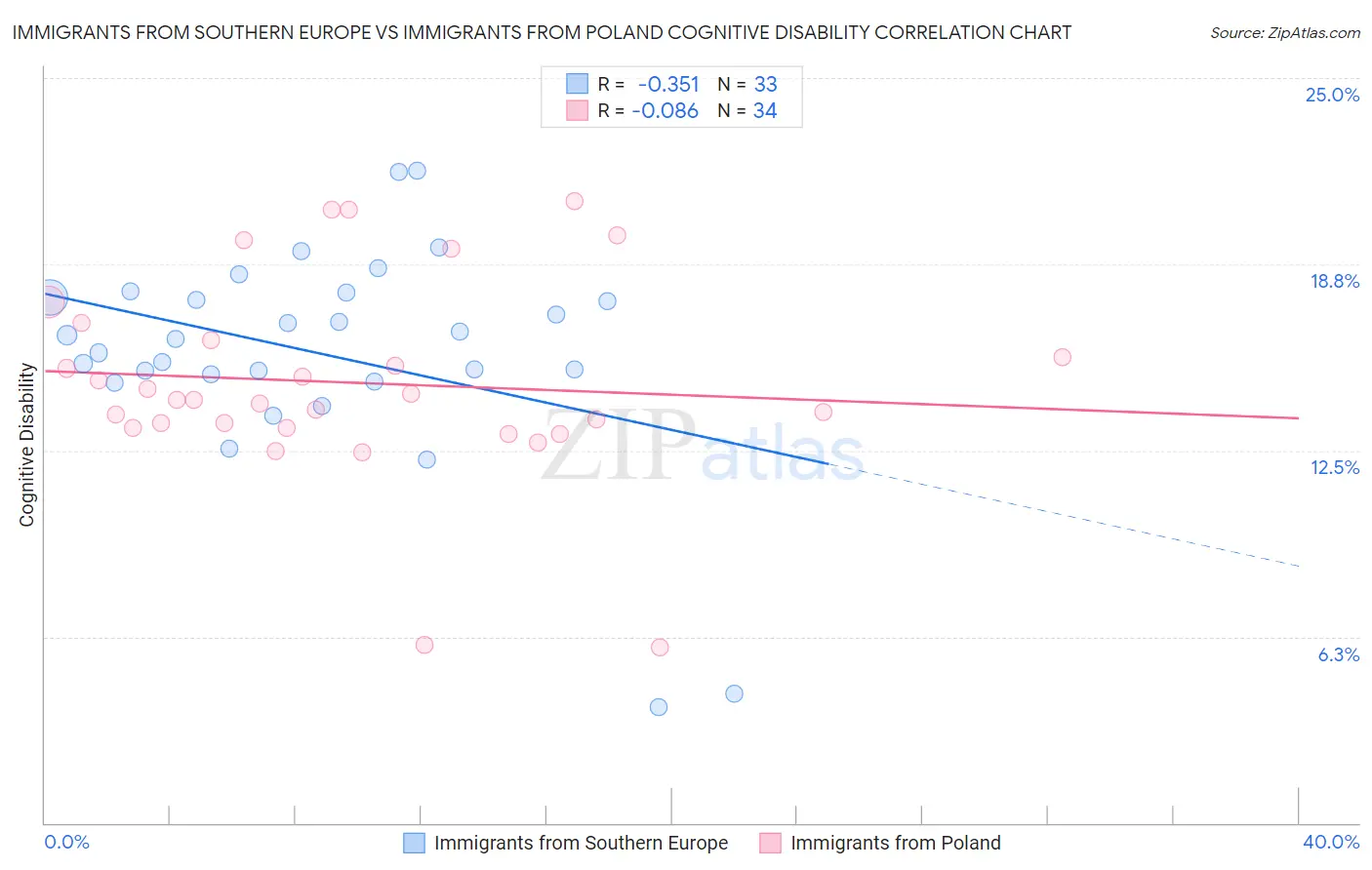 Immigrants from Southern Europe vs Immigrants from Poland Cognitive Disability