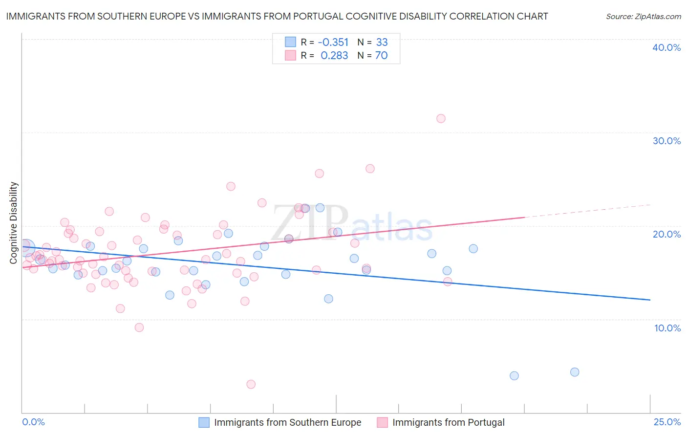 Immigrants from Southern Europe vs Immigrants from Portugal Cognitive Disability