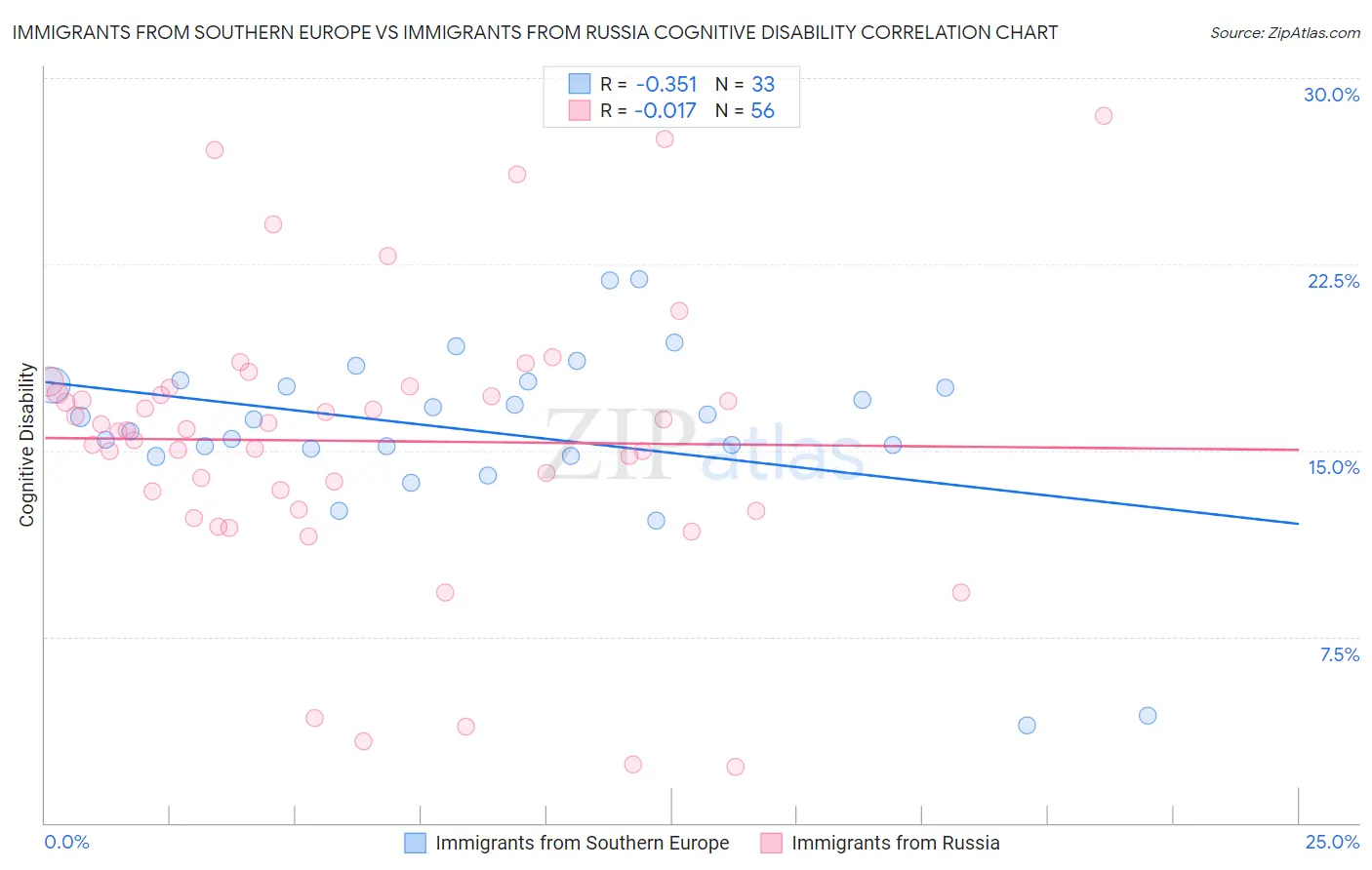 Immigrants from Southern Europe vs Immigrants from Russia Cognitive Disability