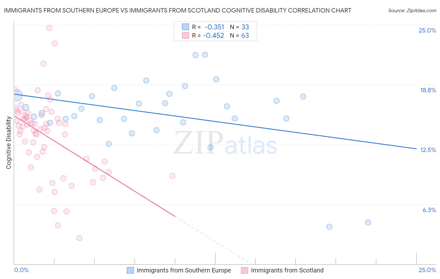 Immigrants from Southern Europe vs Immigrants from Scotland Cognitive Disability