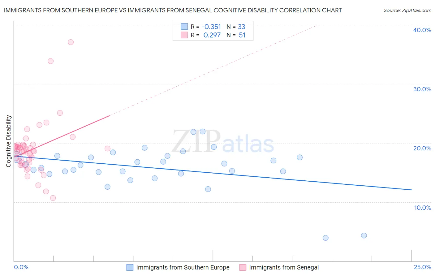 Immigrants from Southern Europe vs Immigrants from Senegal Cognitive Disability