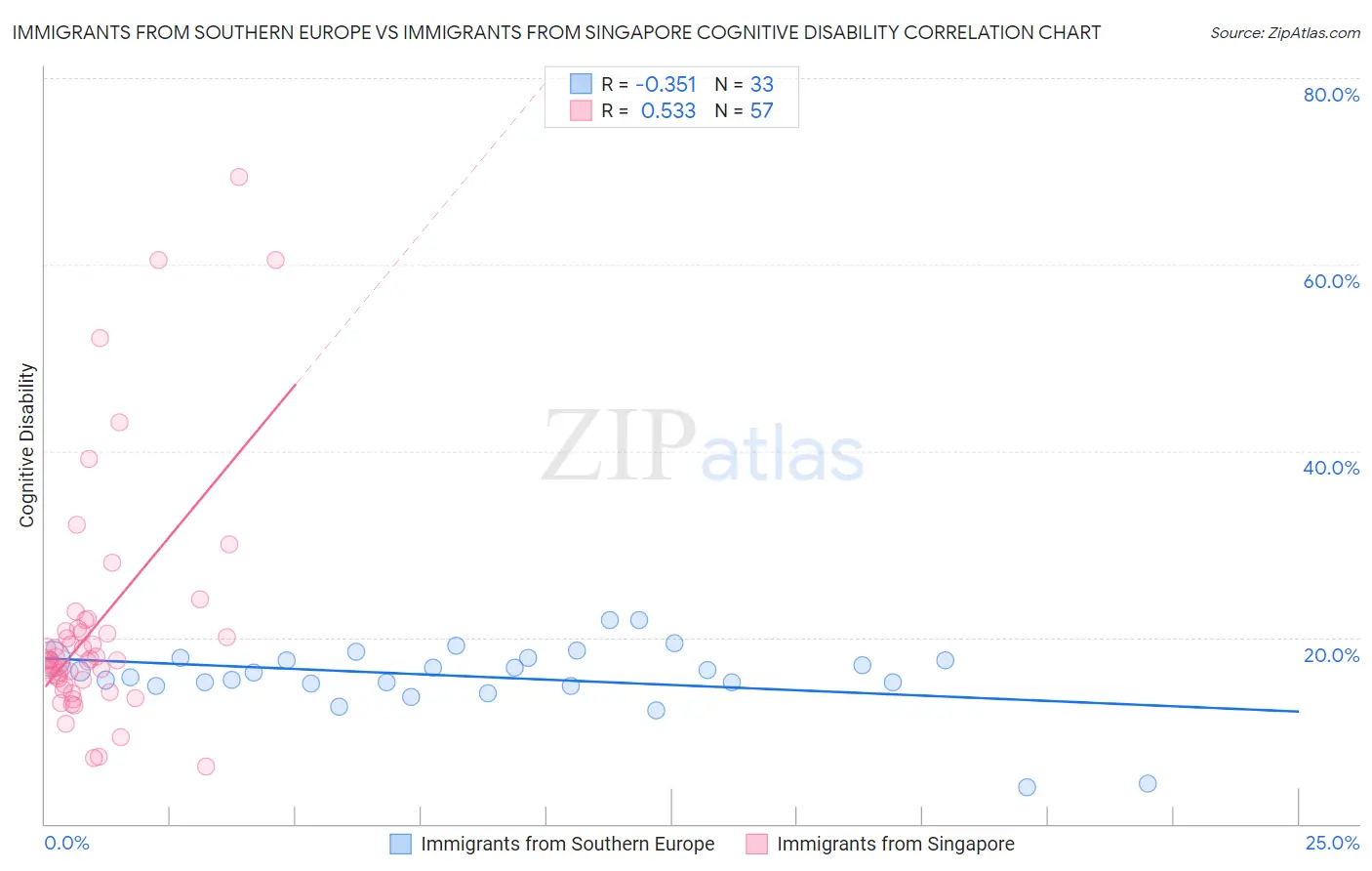 Immigrants from Southern Europe vs Immigrants from Singapore Cognitive Disability