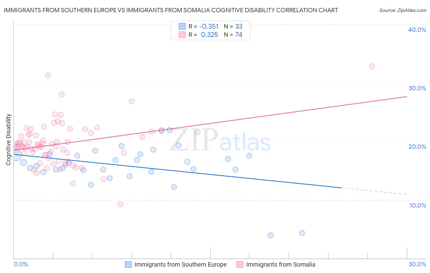 Immigrants from Southern Europe vs Immigrants from Somalia Cognitive Disability