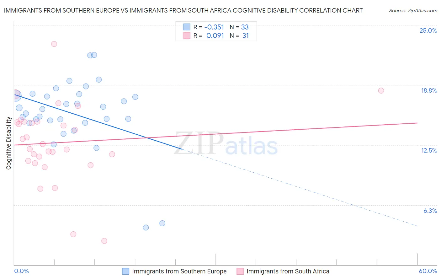 Immigrants from Southern Europe vs Immigrants from South Africa Cognitive Disability