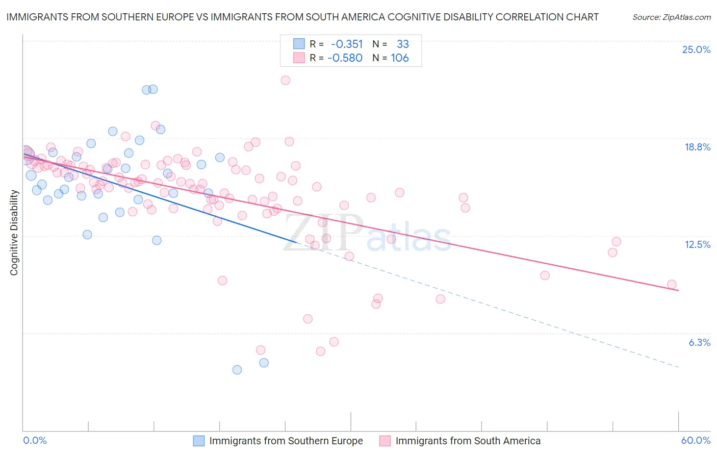 Immigrants from Southern Europe vs Immigrants from South America Cognitive Disability