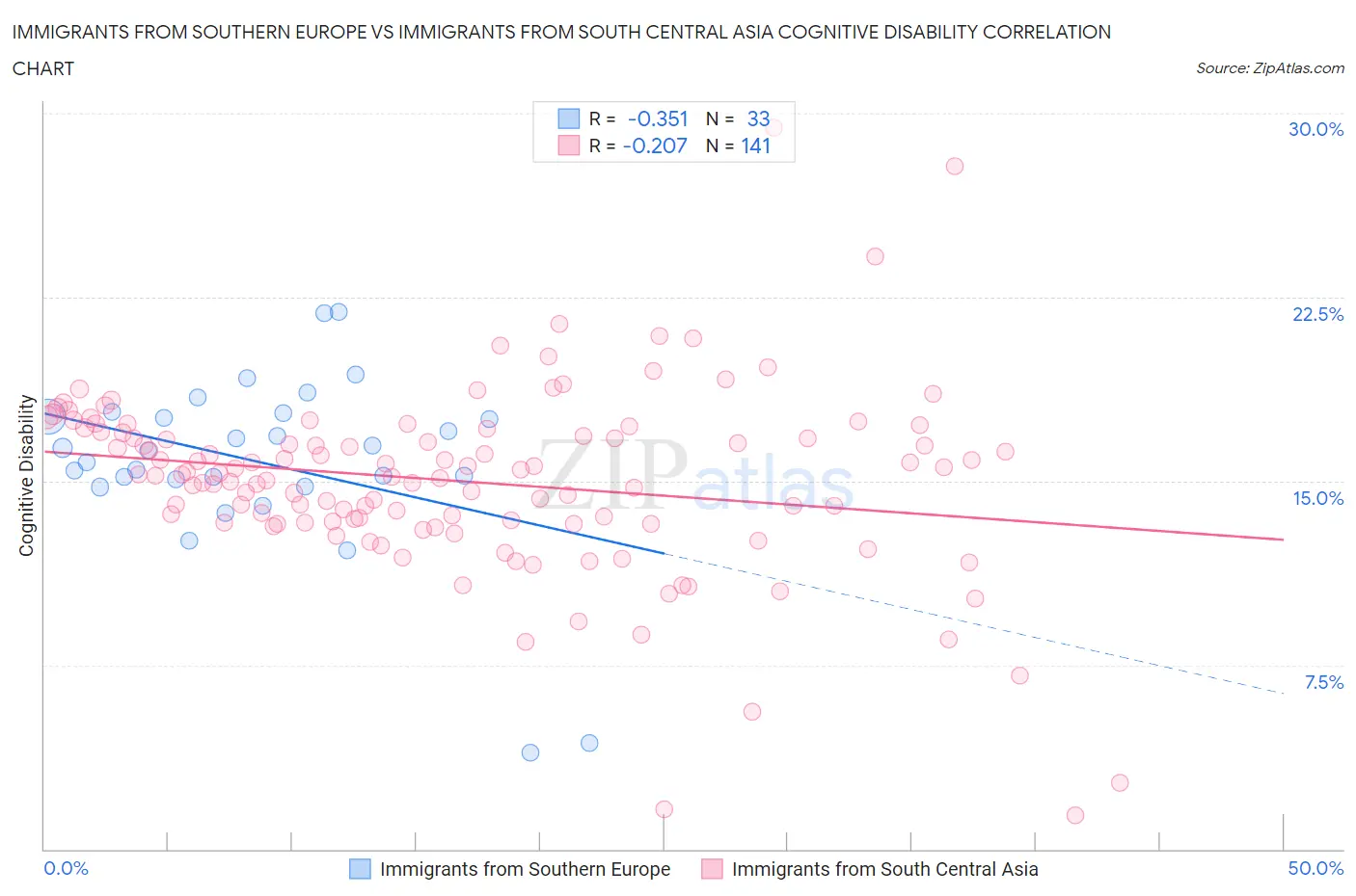 Immigrants from Southern Europe vs Immigrants from South Central Asia Cognitive Disability