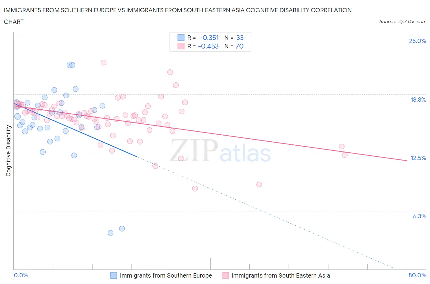 Immigrants from Southern Europe vs Immigrants from South Eastern Asia Cognitive Disability