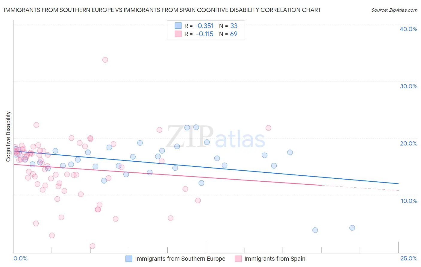 Immigrants from Southern Europe vs Immigrants from Spain Cognitive Disability