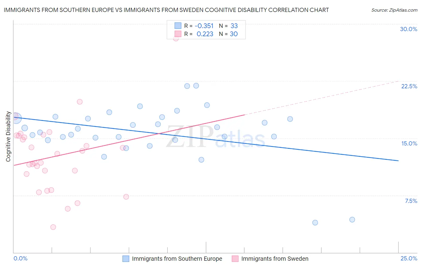 Immigrants from Southern Europe vs Immigrants from Sweden Cognitive Disability