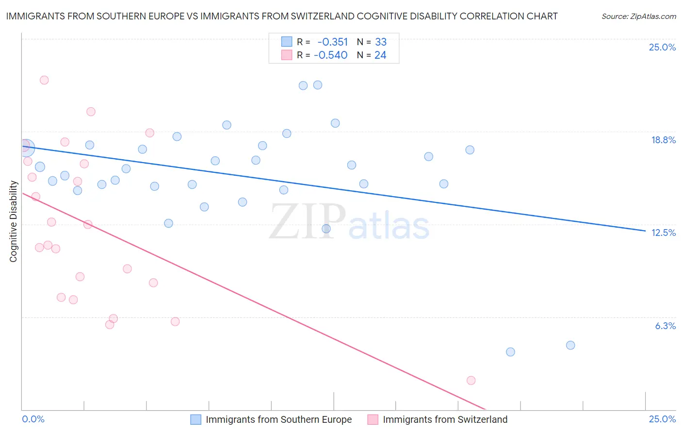 Immigrants from Southern Europe vs Immigrants from Switzerland Cognitive Disability