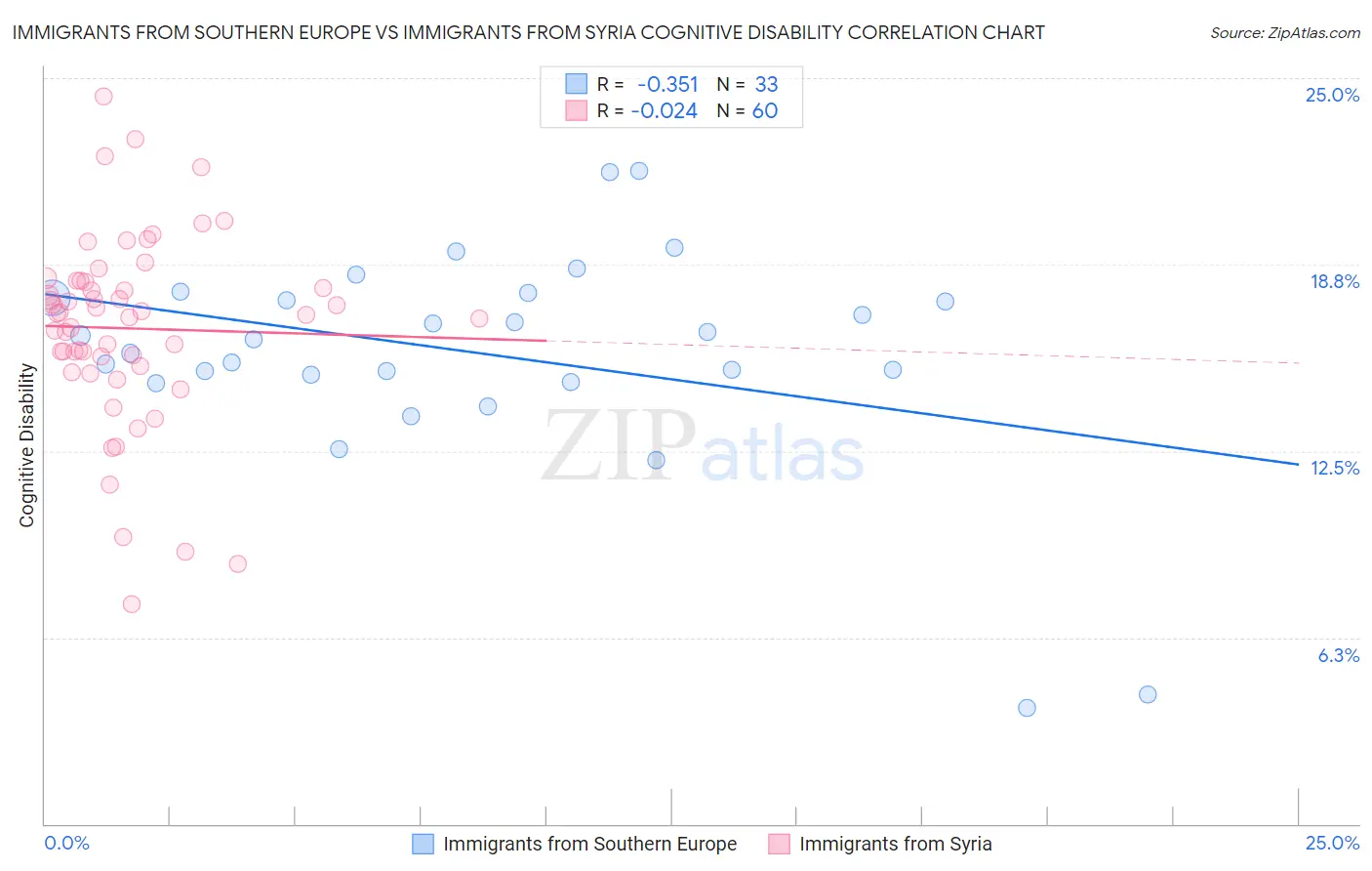 Immigrants from Southern Europe vs Immigrants from Syria Cognitive Disability