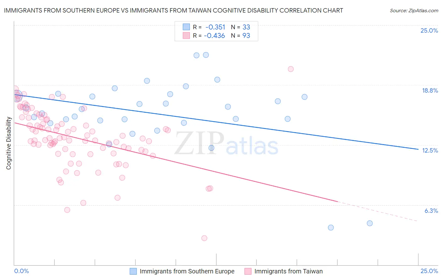 Immigrants from Southern Europe vs Immigrants from Taiwan Cognitive Disability