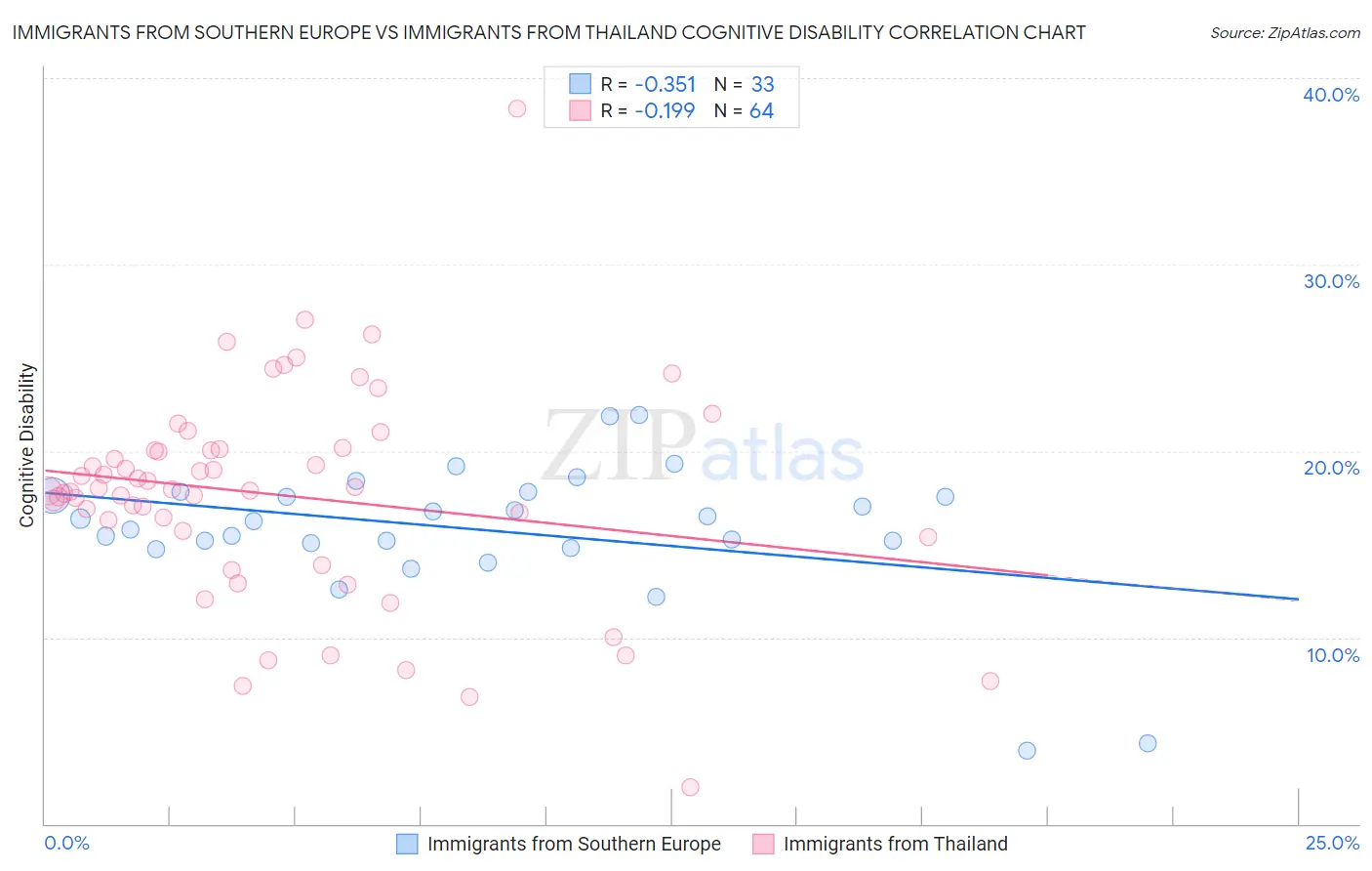 Immigrants from Southern Europe vs Immigrants from Thailand Cognitive Disability