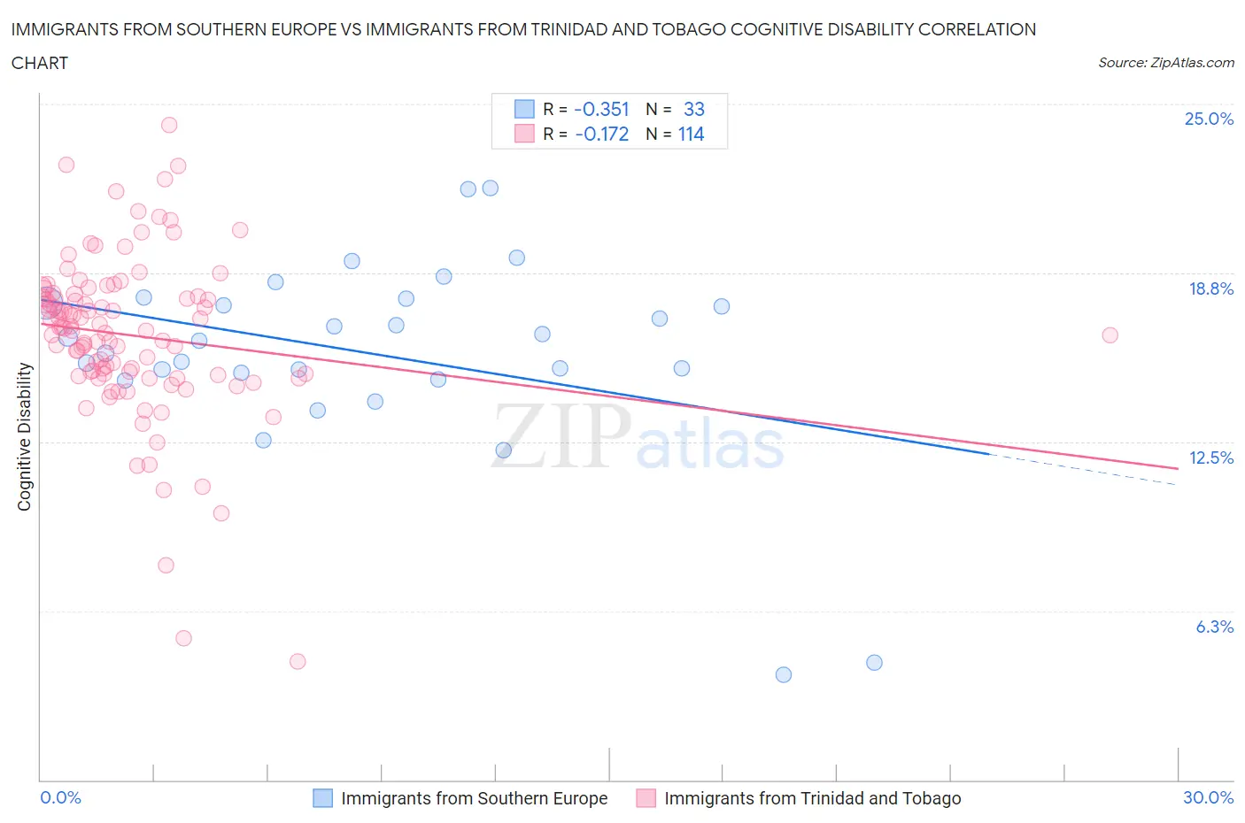 Immigrants from Southern Europe vs Immigrants from Trinidad and Tobago Cognitive Disability