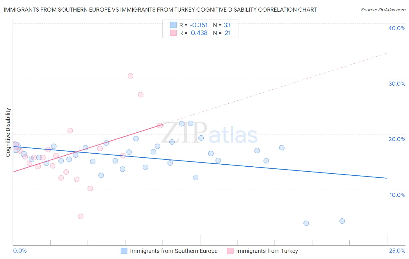Immigrants from Southern Europe vs Immigrants from Turkey Cognitive Disability