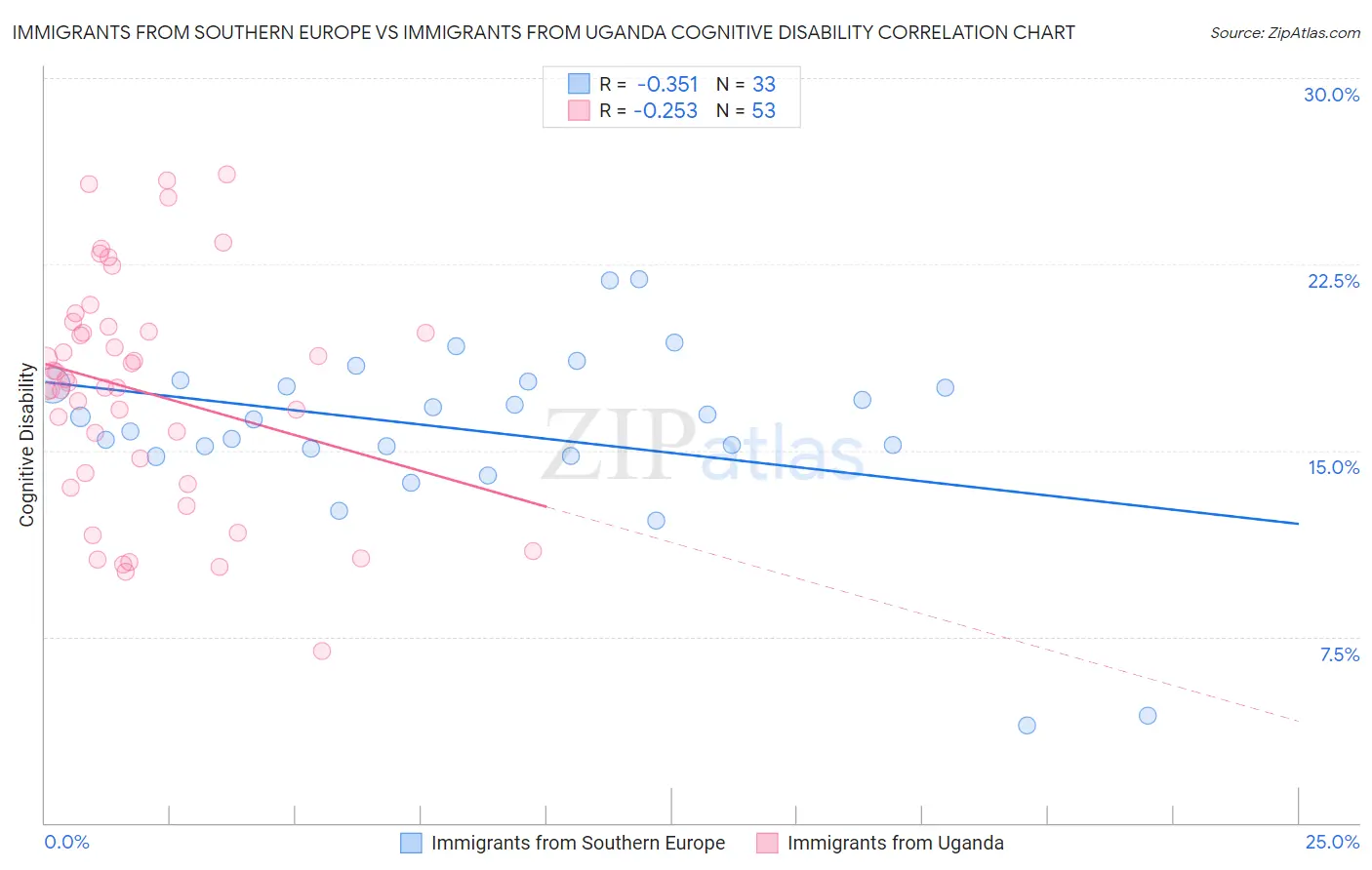 Immigrants from Southern Europe vs Immigrants from Uganda Cognitive Disability