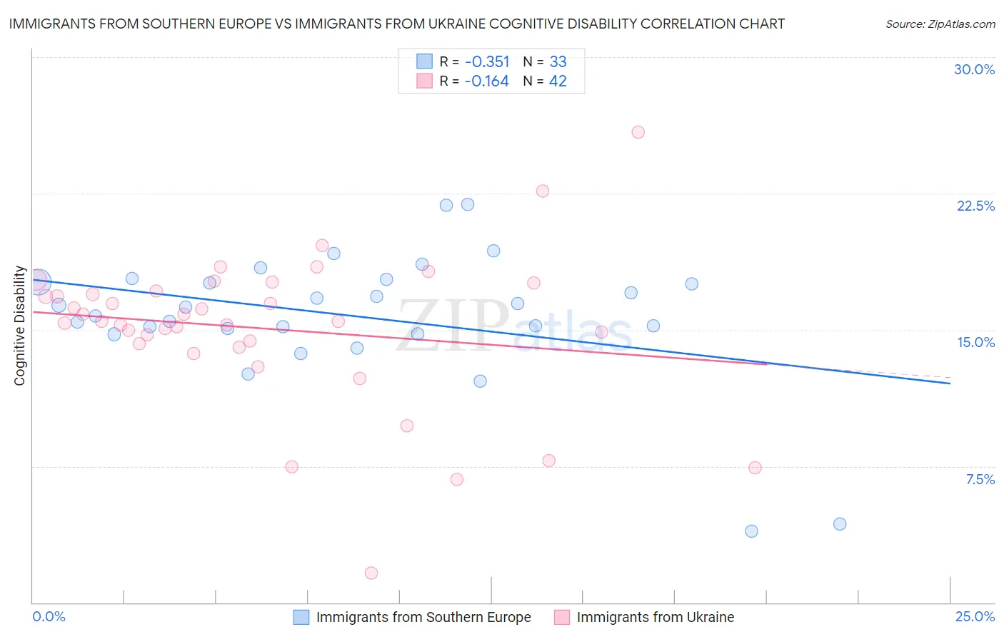 Immigrants from Southern Europe vs Immigrants from Ukraine Cognitive Disability