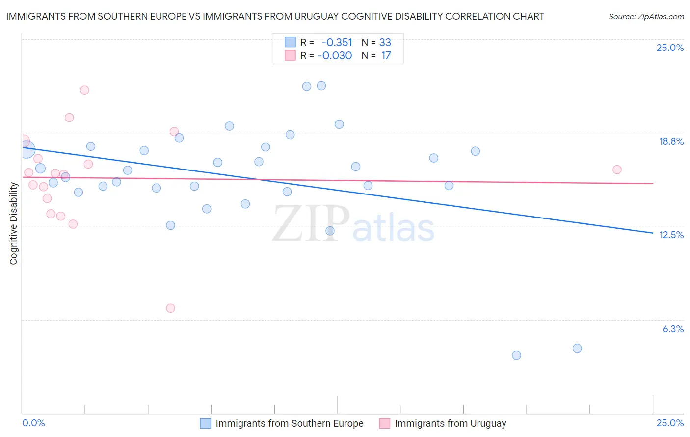 Immigrants from Southern Europe vs Immigrants from Uruguay Cognitive Disability