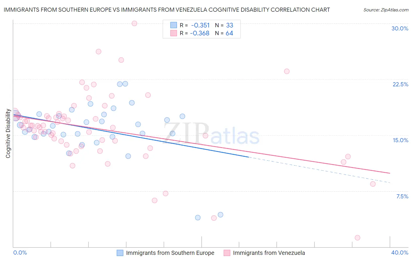 Immigrants from Southern Europe vs Immigrants from Venezuela Cognitive Disability