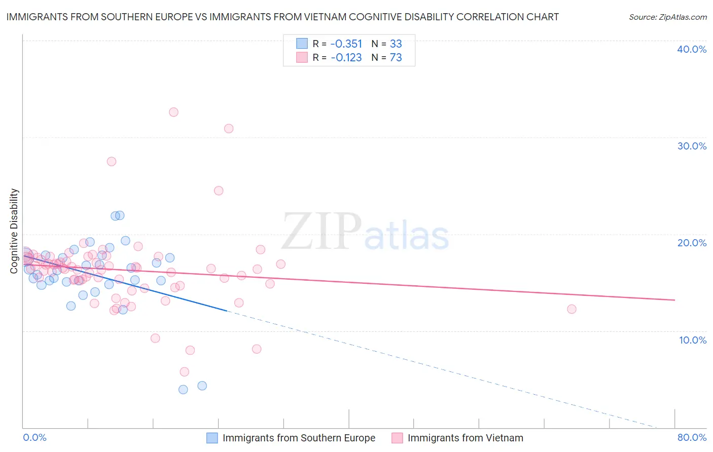Immigrants from Southern Europe vs Immigrants from Vietnam Cognitive Disability