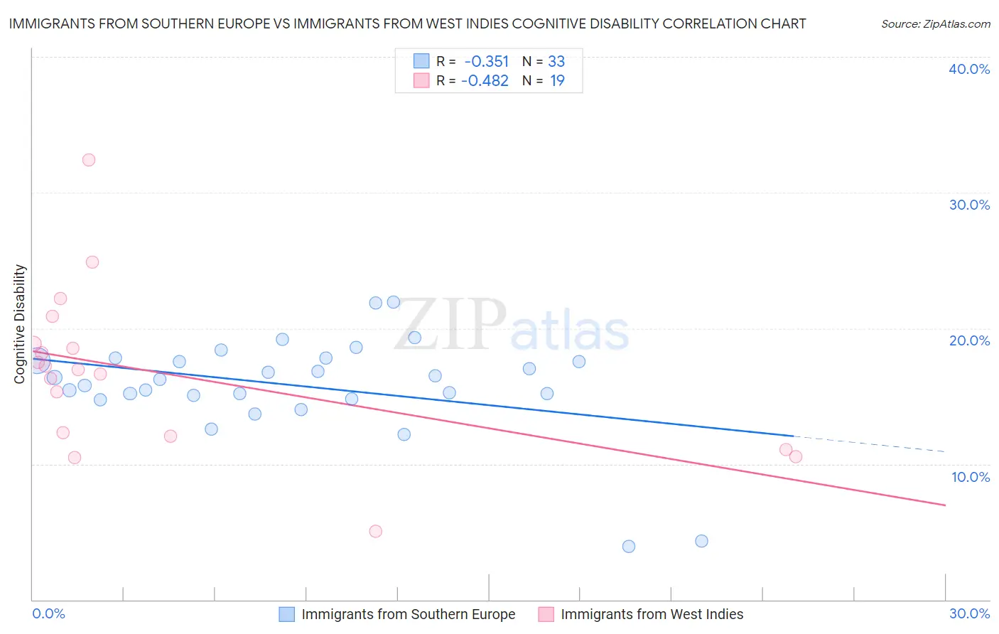 Immigrants from Southern Europe vs Immigrants from West Indies Cognitive Disability