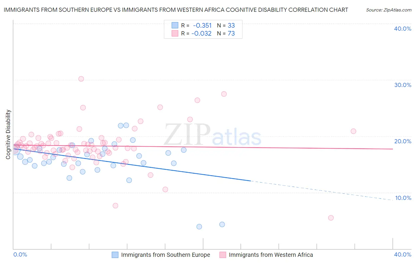 Immigrants from Southern Europe vs Immigrants from Western Africa Cognitive Disability