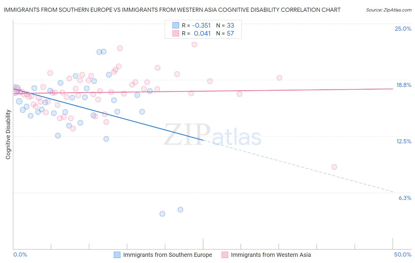 Immigrants from Southern Europe vs Immigrants from Western Asia Cognitive Disability