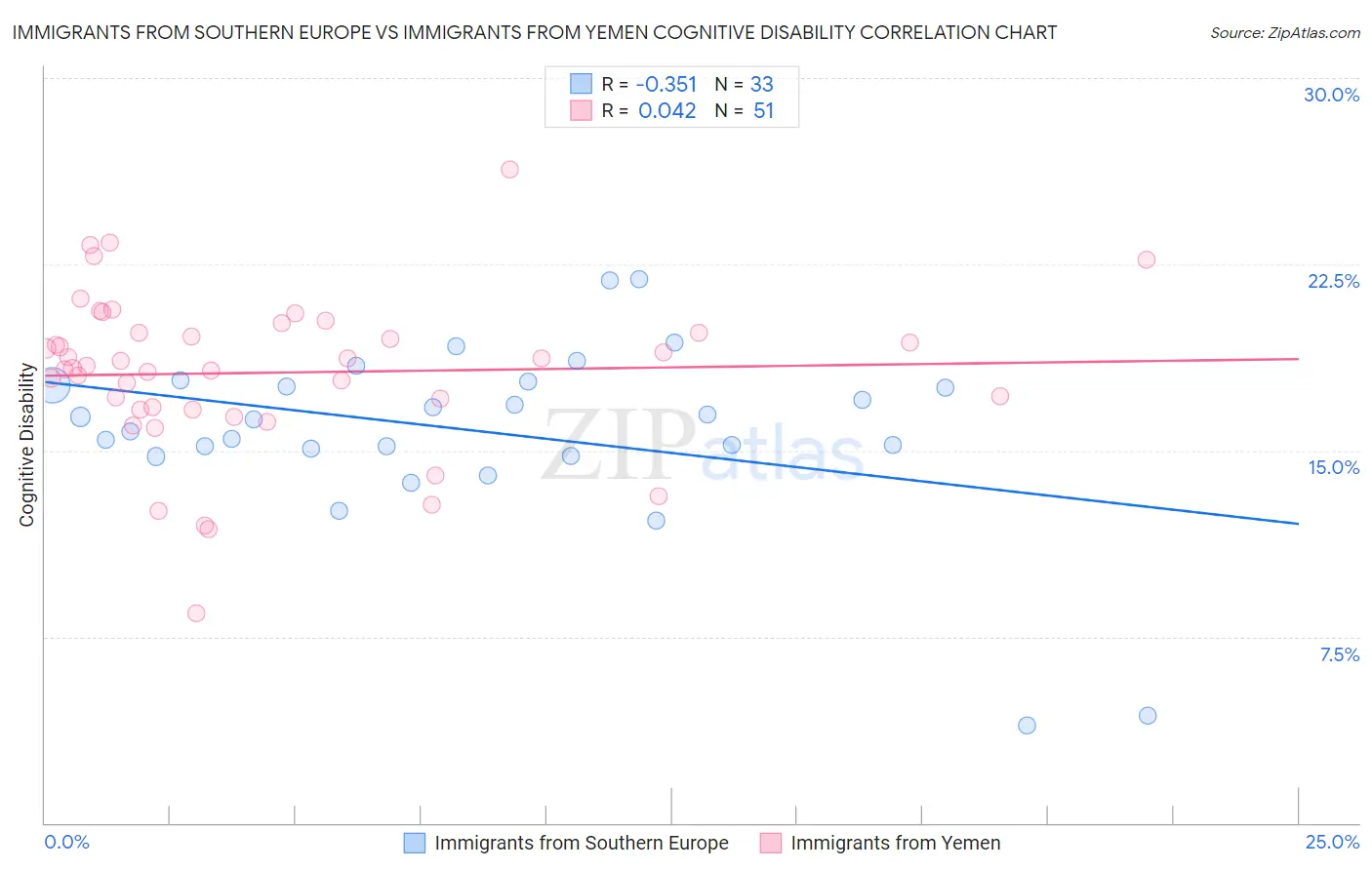 Immigrants from Southern Europe vs Immigrants from Yemen Cognitive Disability