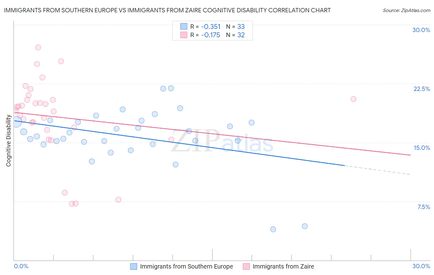 Immigrants from Southern Europe vs Immigrants from Zaire Cognitive Disability