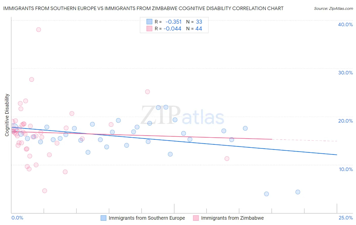 Immigrants from Southern Europe vs Immigrants from Zimbabwe Cognitive Disability