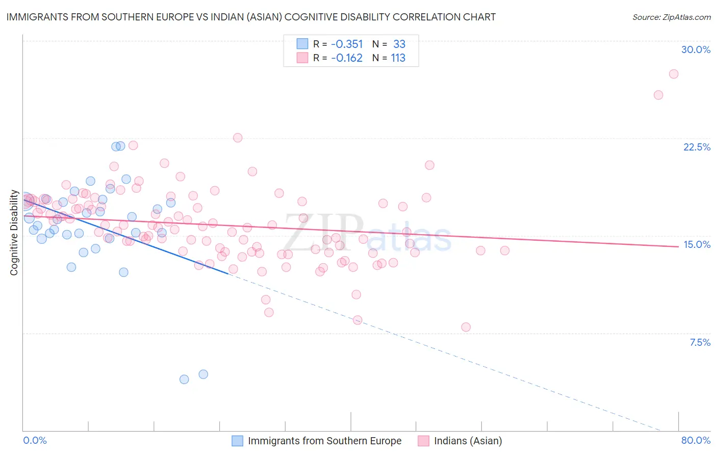 Immigrants from Southern Europe vs Indian (Asian) Cognitive Disability