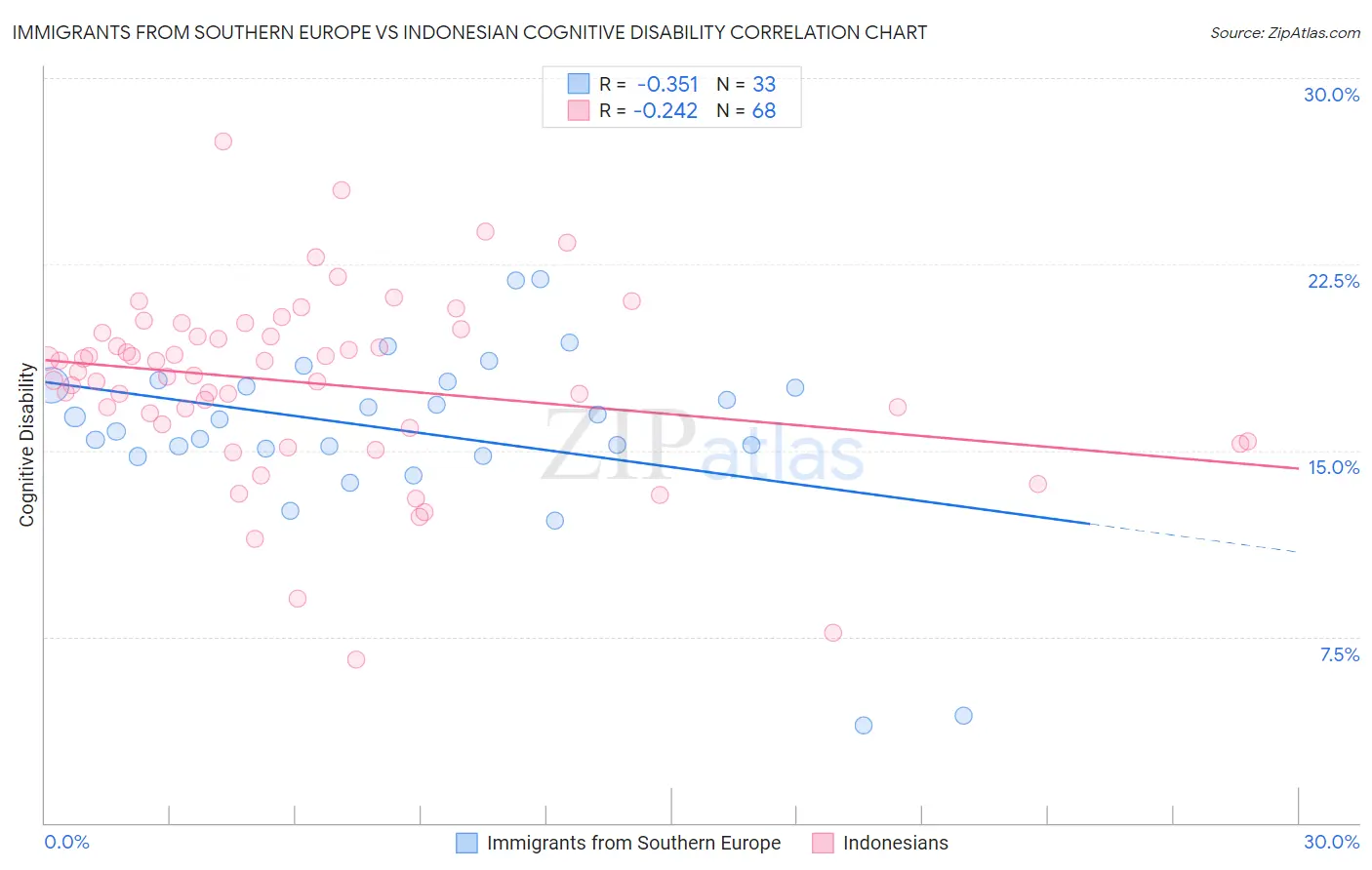 Immigrants from Southern Europe vs Indonesian Cognitive Disability
