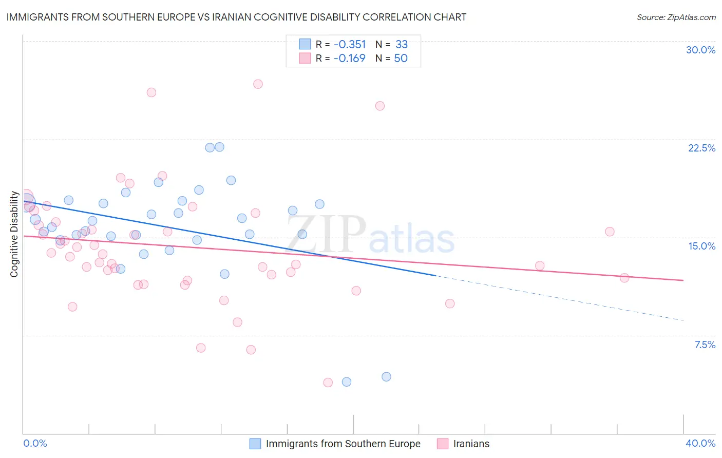 Immigrants from Southern Europe vs Iranian Cognitive Disability