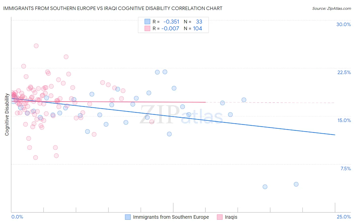 Immigrants from Southern Europe vs Iraqi Cognitive Disability