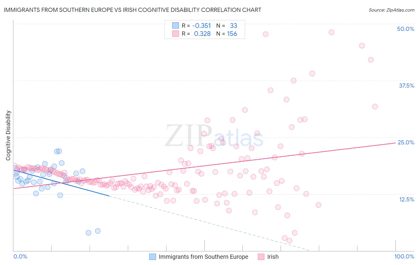 Immigrants from Southern Europe vs Irish Cognitive Disability