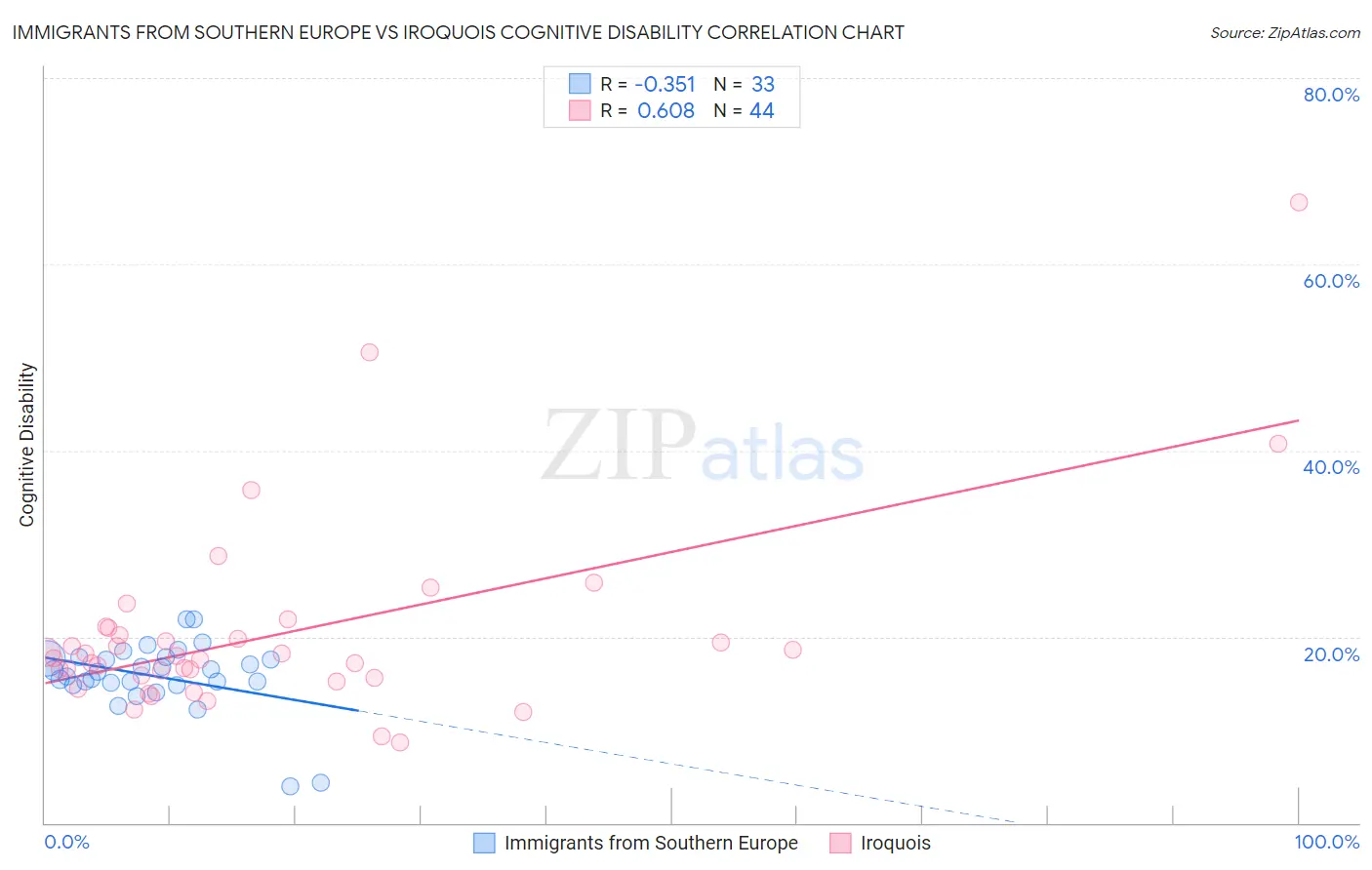 Immigrants from Southern Europe vs Iroquois Cognitive Disability