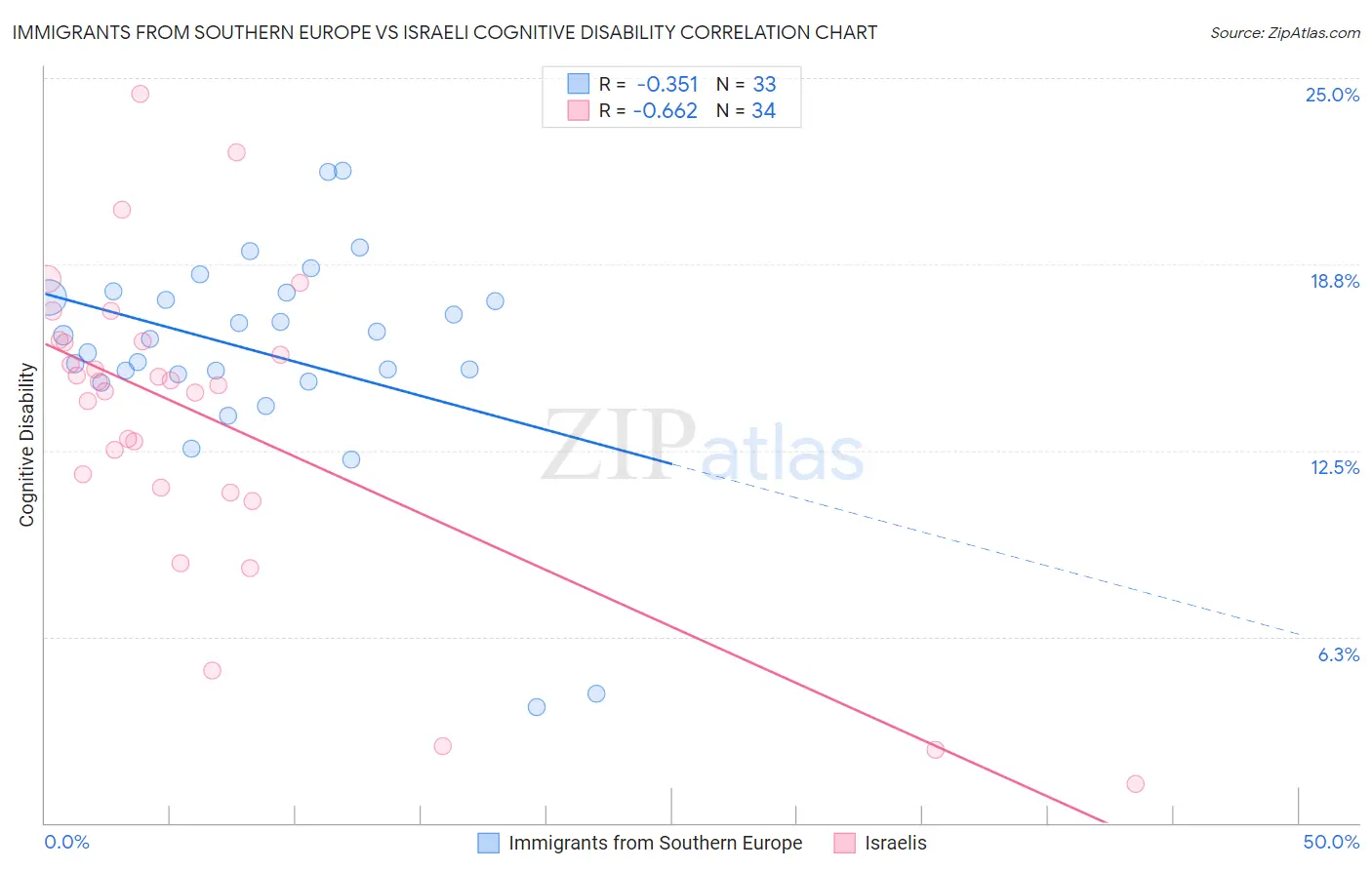 Immigrants from Southern Europe vs Israeli Cognitive Disability