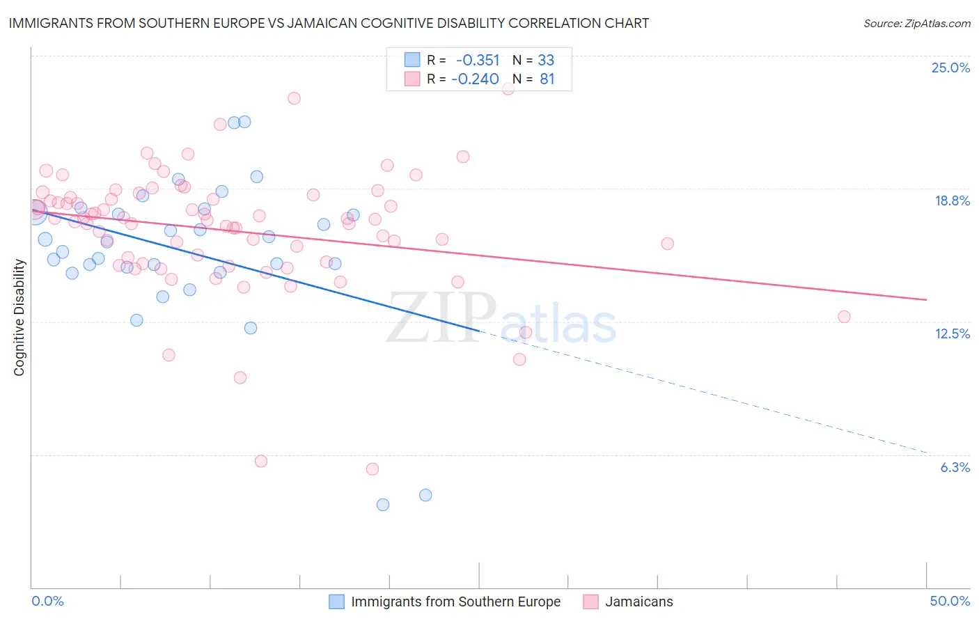 Immigrants from Southern Europe vs Jamaican Cognitive Disability