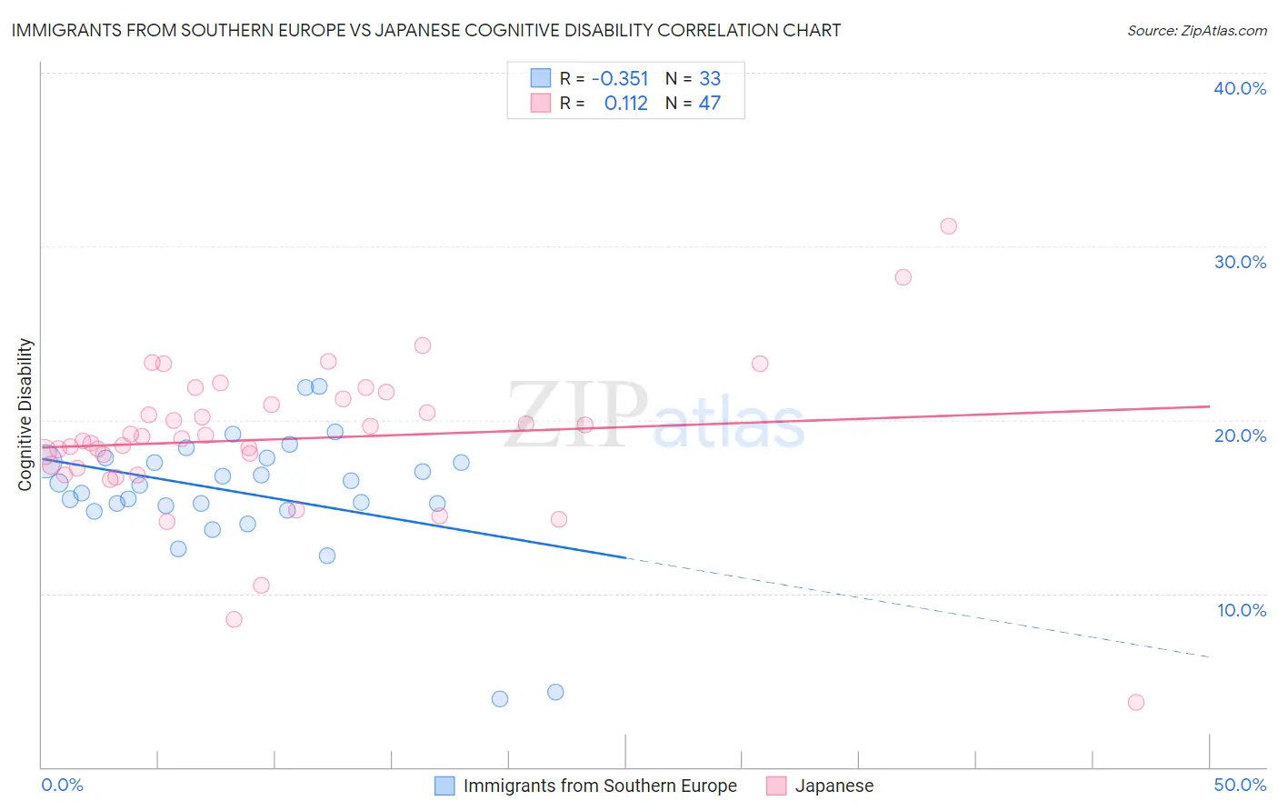 Immigrants from Southern Europe vs Japanese Cognitive Disability