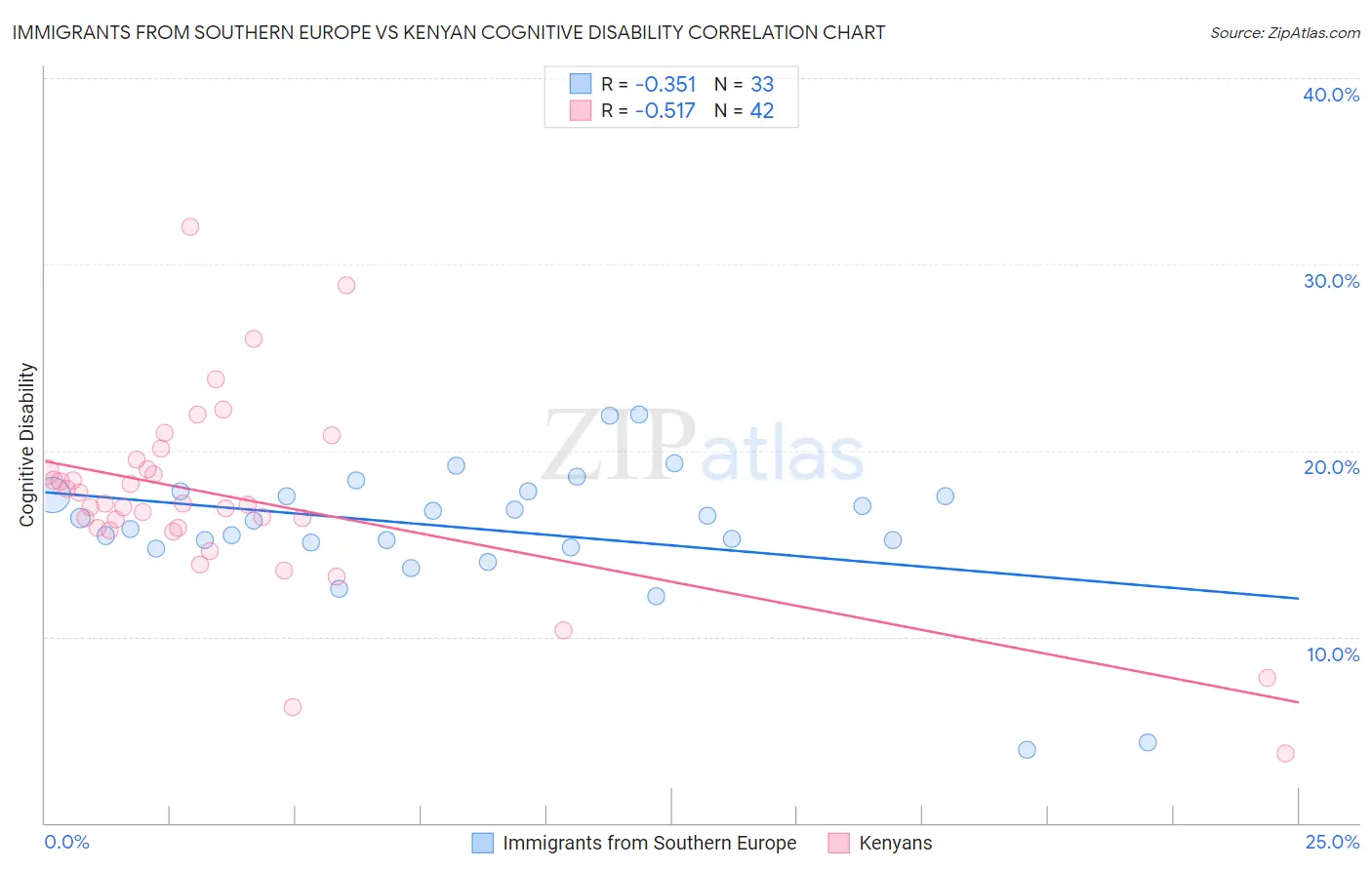 Immigrants from Southern Europe vs Kenyan Cognitive Disability