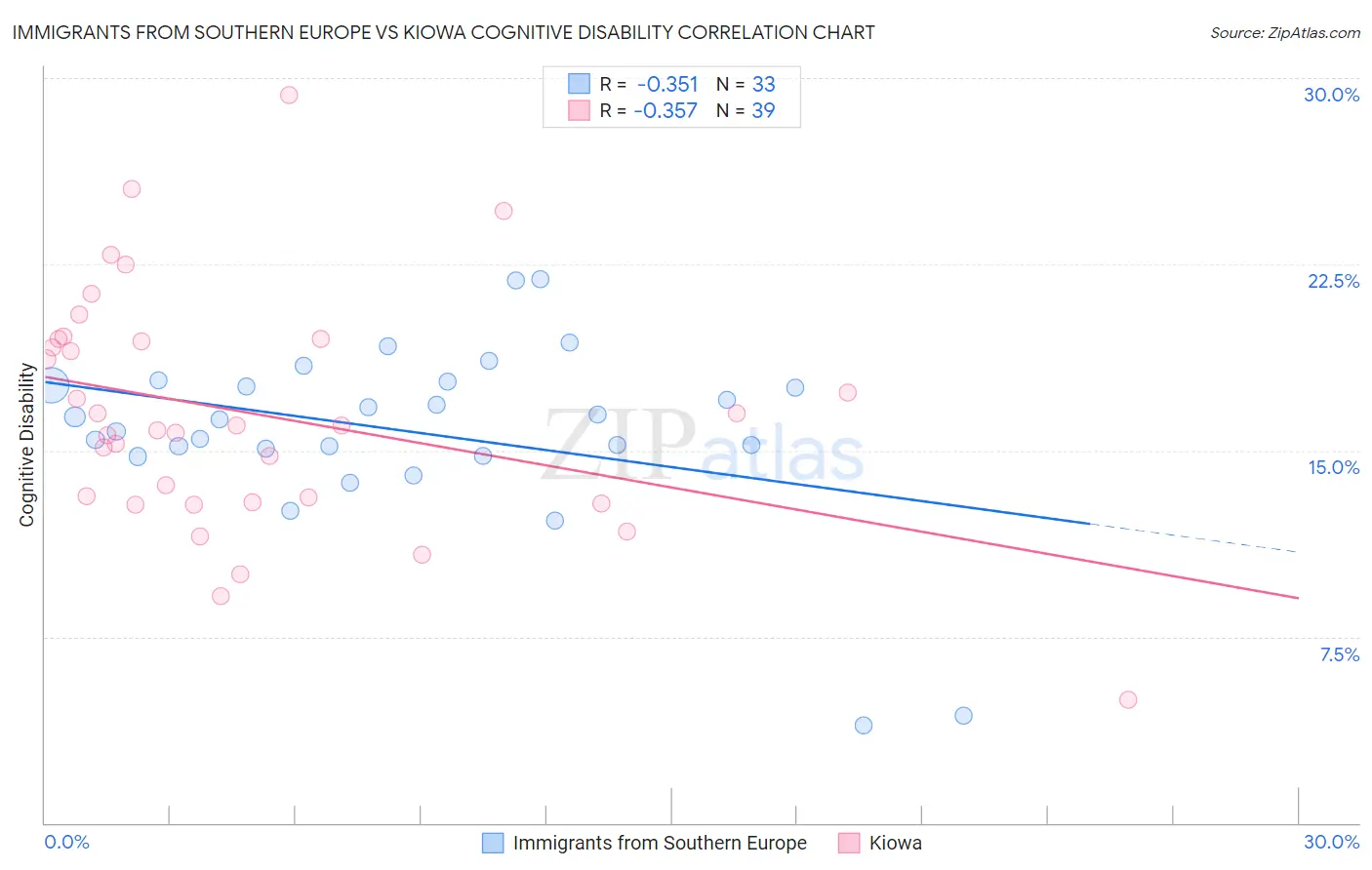 Immigrants from Southern Europe vs Kiowa Cognitive Disability