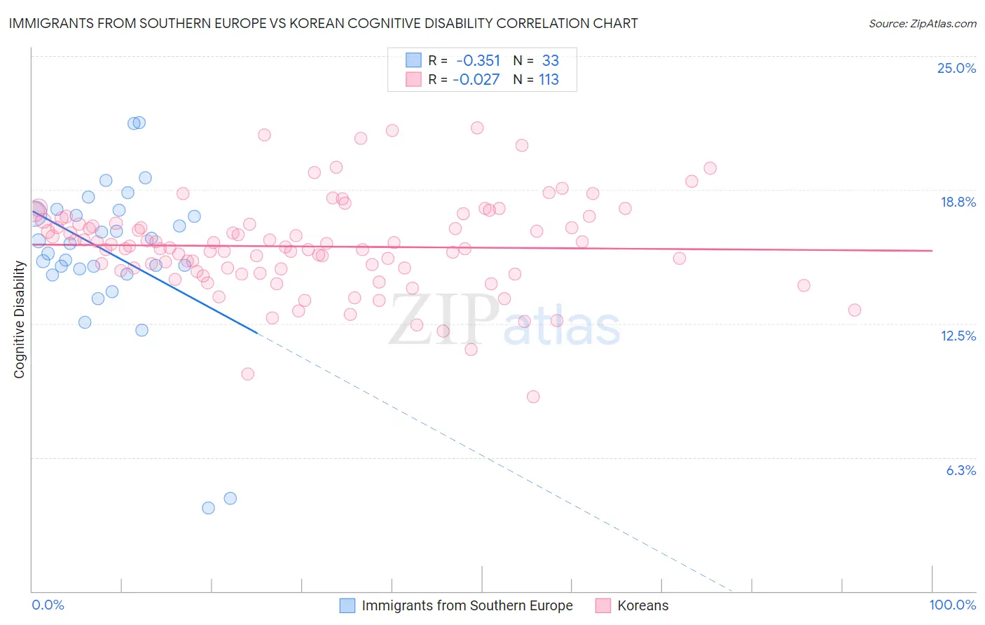 Immigrants from Southern Europe vs Korean Cognitive Disability