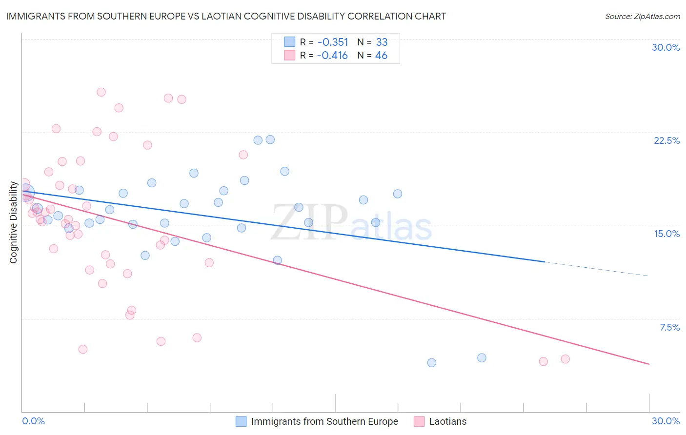Immigrants from Southern Europe vs Laotian Cognitive Disability