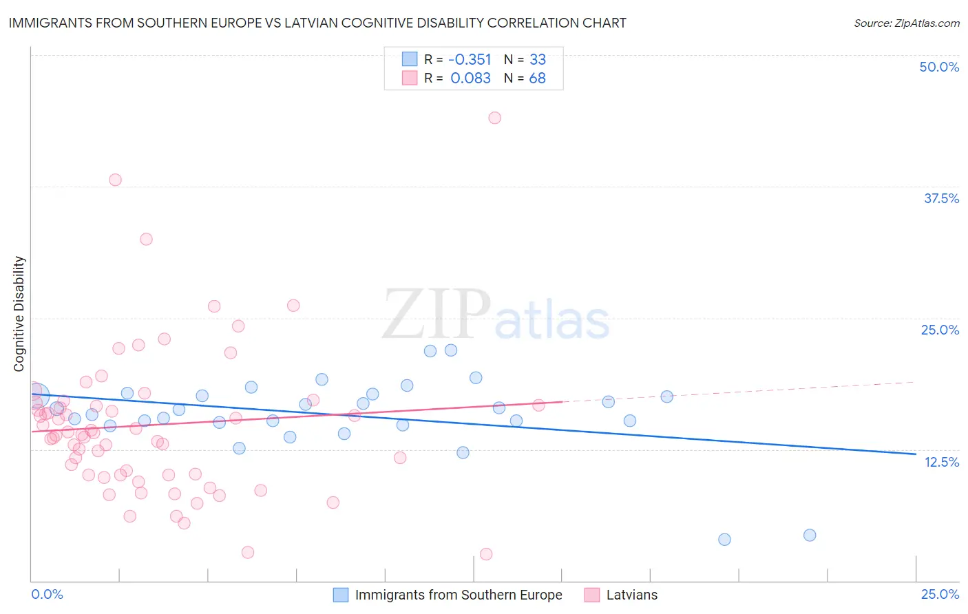 Immigrants from Southern Europe vs Latvian Cognitive Disability