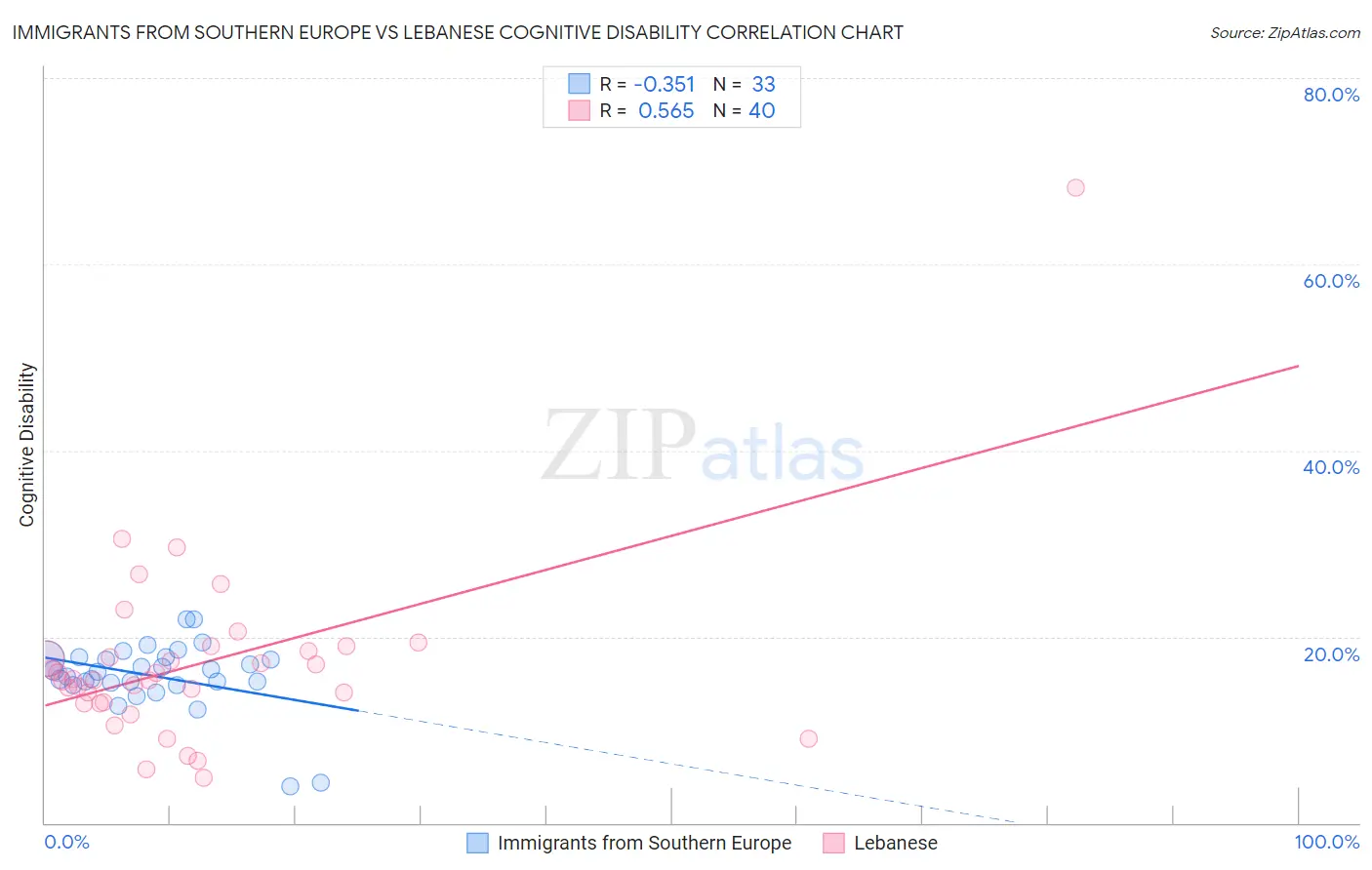 Immigrants from Southern Europe vs Lebanese Cognitive Disability