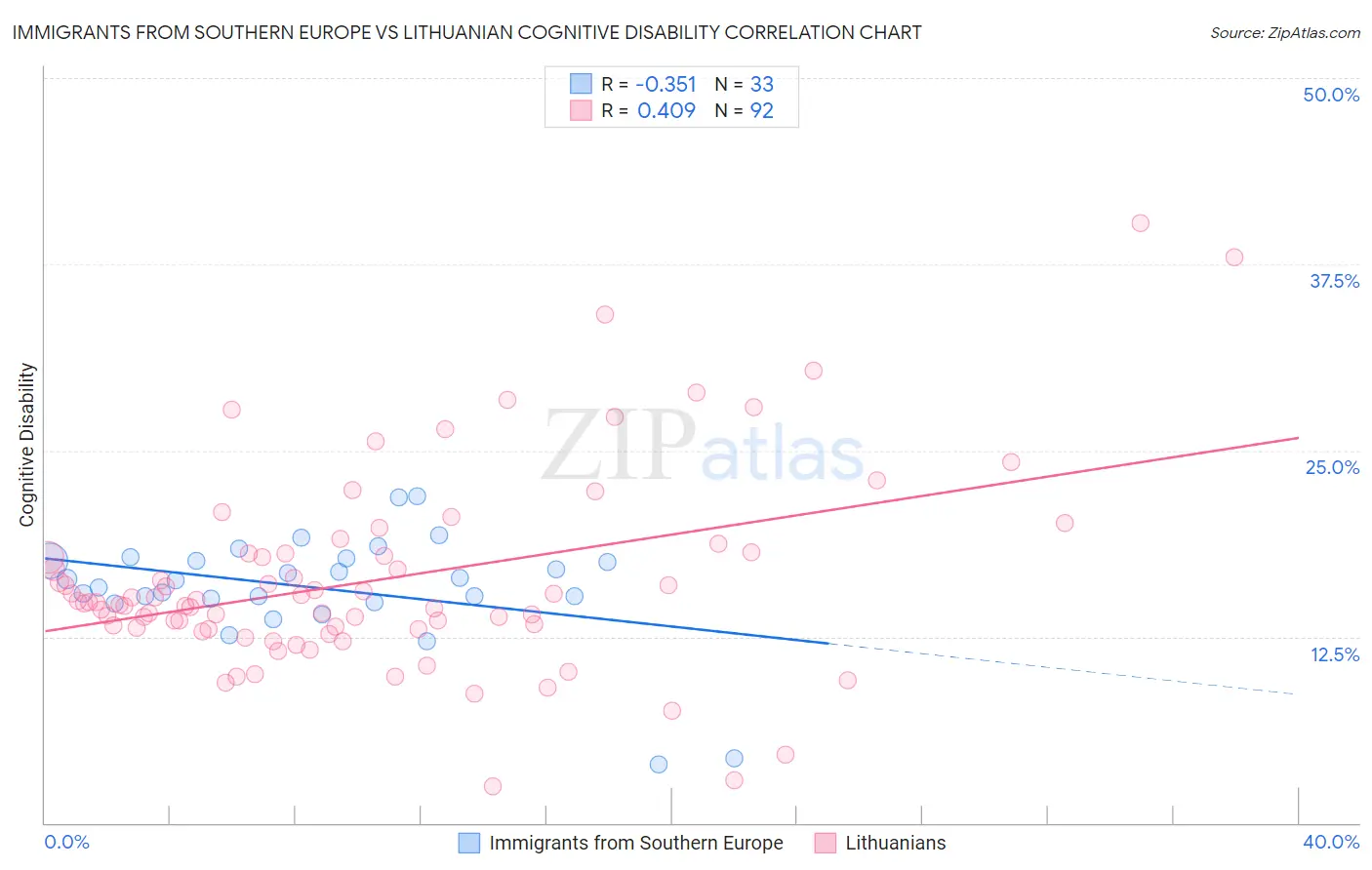 Immigrants from Southern Europe vs Lithuanian Cognitive Disability