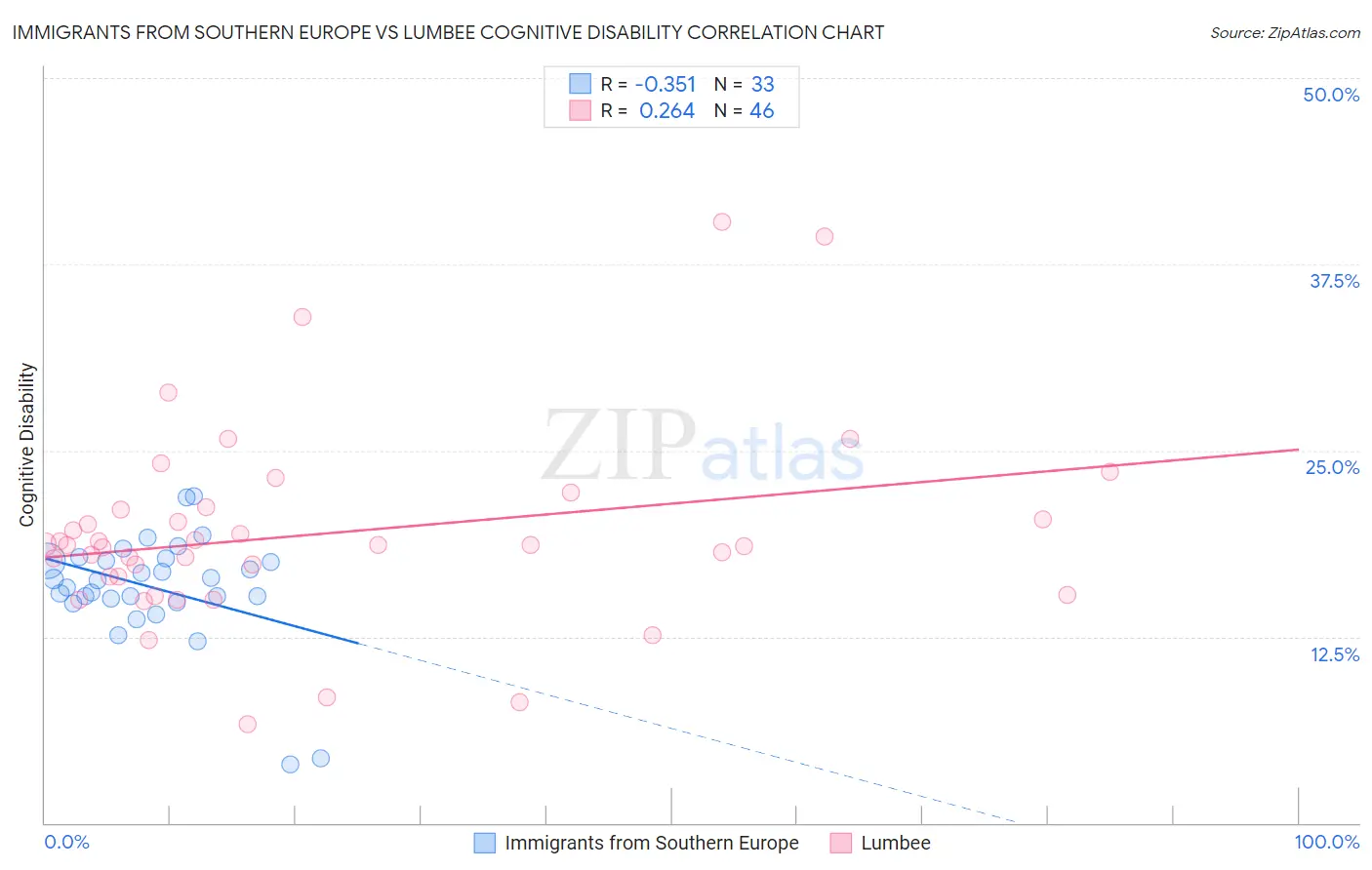 Immigrants from Southern Europe vs Lumbee Cognitive Disability