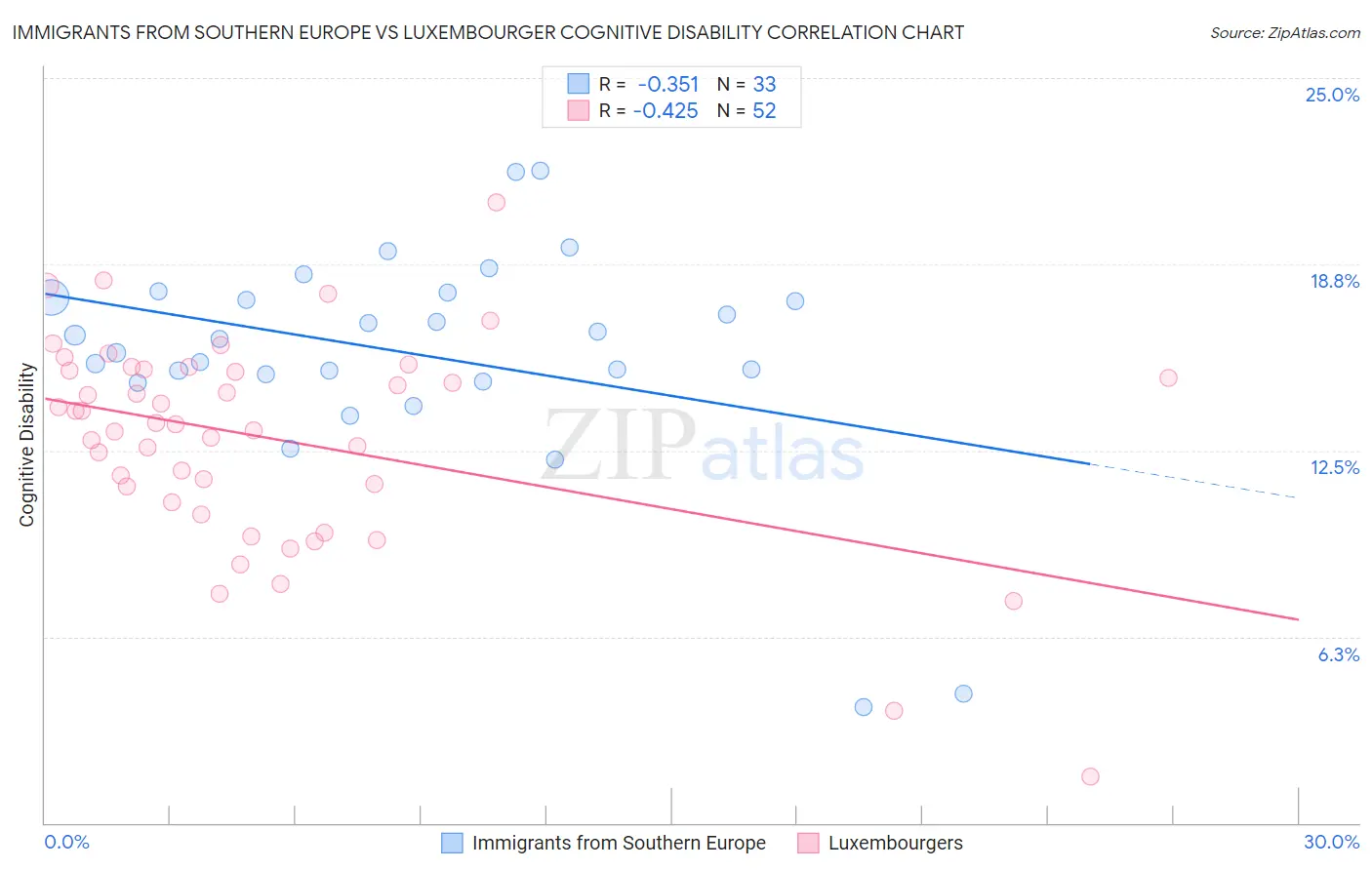 Immigrants from Southern Europe vs Luxembourger Cognitive Disability