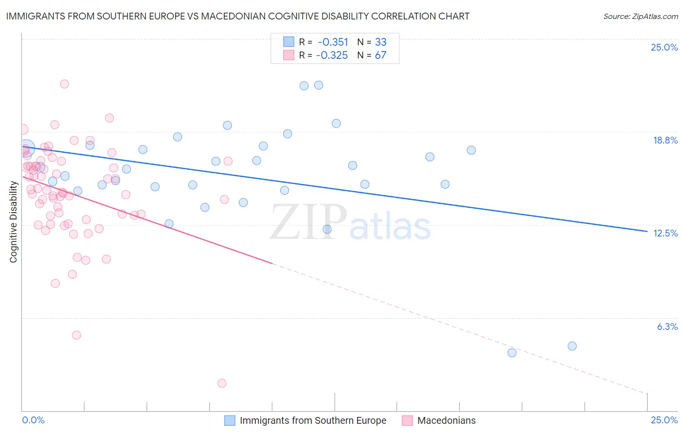 Immigrants from Southern Europe vs Macedonian Cognitive Disability