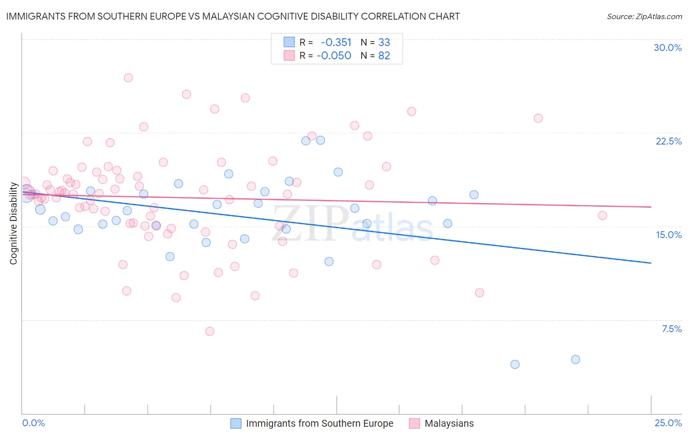 Immigrants from Southern Europe vs Malaysian Cognitive Disability